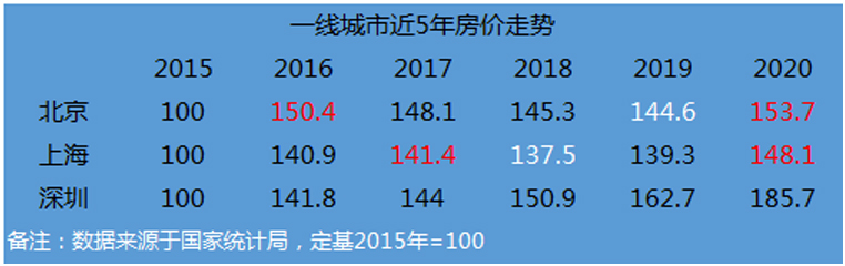 从近五年房价走势看,一线楼市已完全复苏,新一轮周期真来了