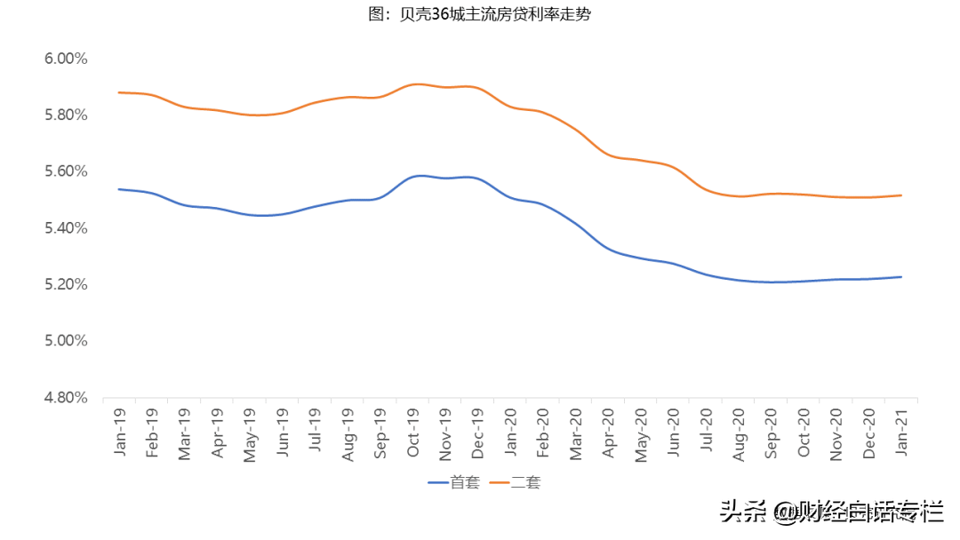 果然!楼市划定两条红线后,购房成本增加了