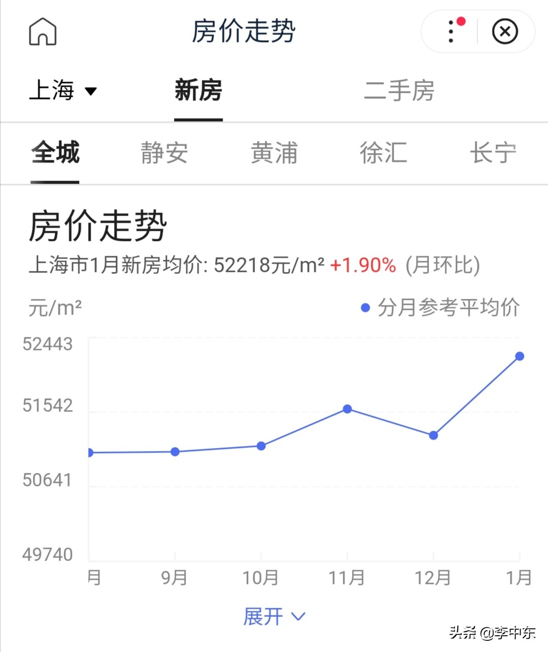 上海深夜出台新政,打响楼市调控第一枪,对房价影响有多大?