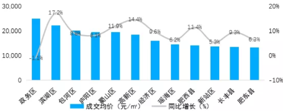 这个房价涨幅一度冠绝全球的城市,又烧起来了