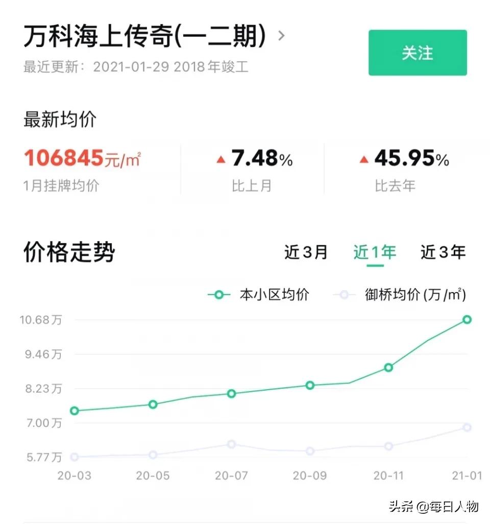 上海楼市魔幻60天:10人抢一套房,房东频频跳价,客户认涨