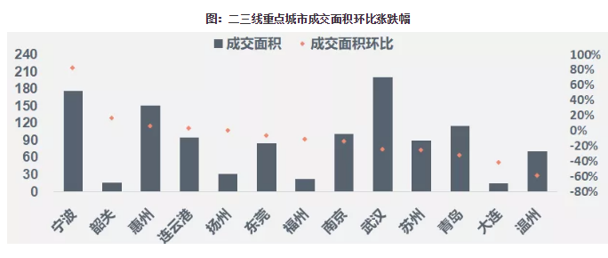 房地产金融监管继续从严 开年首月17城楼市整体成交下滑