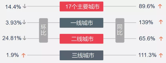 房地产金融监管继续从严 开年首月17城楼市整体成交下滑