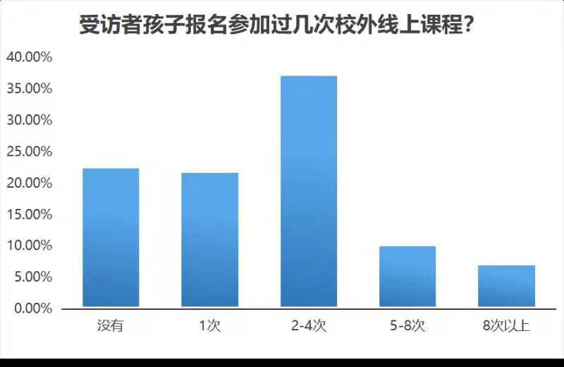 大数据为在线教育画像:第一批90后家长已成“埋单”大户