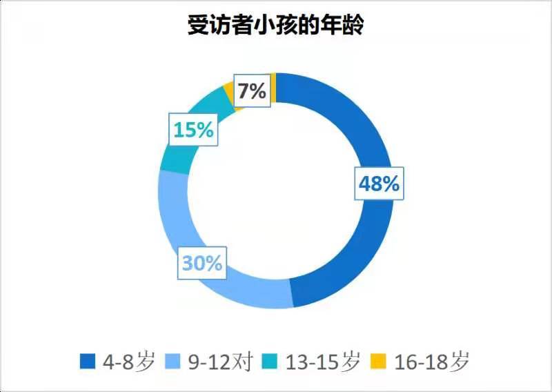 大数据为在线教育画像:第一批90后家长已成“埋单”大户