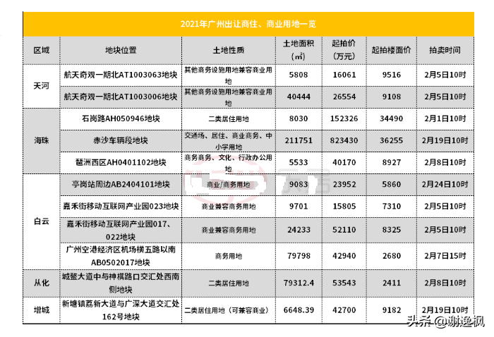 谢逸枫：楼市调控收紧难阻2021开年北上广深杭房价地价上涨？