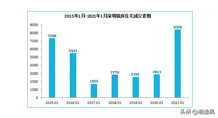 谢逸枫：楼市调控收紧难阻2021开年北上广深杭房价地价上涨？