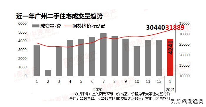 谢逸枫:楼市调控收紧难阻2021开年北上广深杭房价地价上涨?