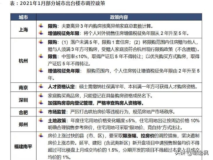 谢逸枫:楼市调控收紧难阻2021开年北上广深杭房价地价上涨?