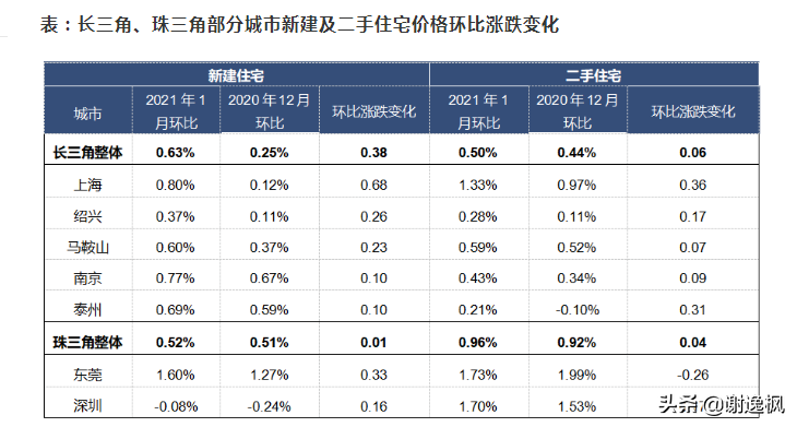 谢逸枫:楼市调控收紧难阻2021开年北上广深杭房价地价上涨?