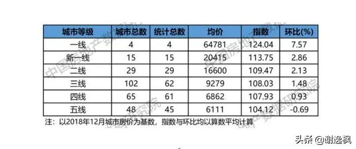 谢逸枫：楼市调控收紧难阻2021开年北上广深杭房价地价上涨？