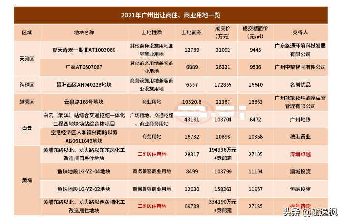 谢逸枫:楼市调控收紧难阻2021开年北上广深杭房价地价上涨?
