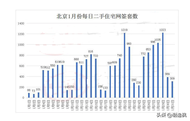 谢逸枫：楼市调控收紧难阻2021开年北上广深杭房价地价上涨？