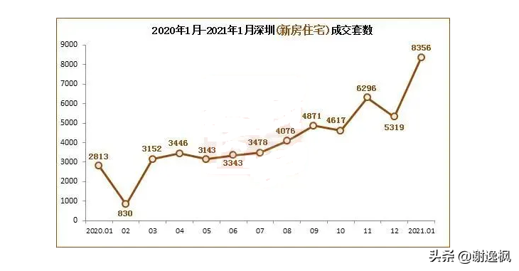 谢逸枫:楼市调控收紧难阻2021开年北上广深杭房价地价上涨?