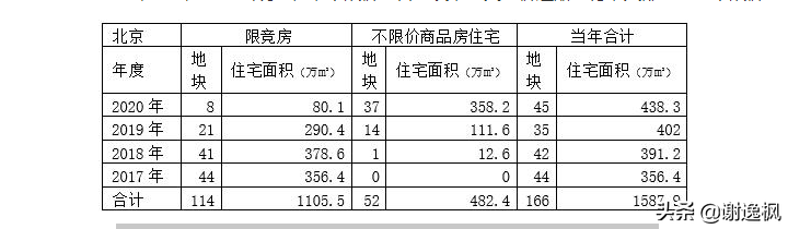 谢逸枫：楼市调控收紧难阻2021开年北上广深杭房价地价上涨？