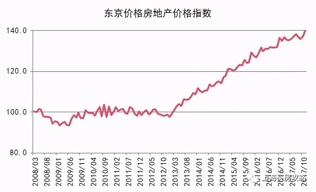 全国楼市，分化正在加剧