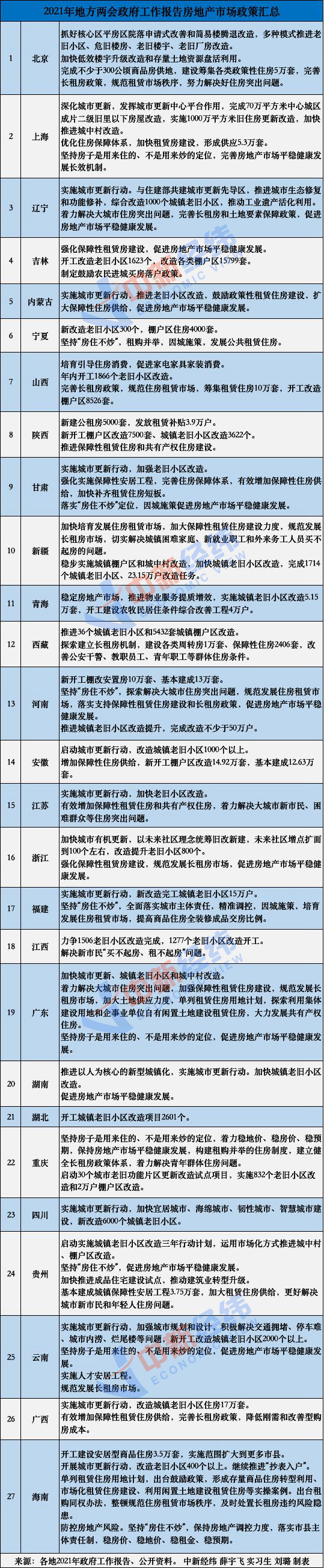 房住不炒、规范长租房……地方两会透露出哪些楼市信号