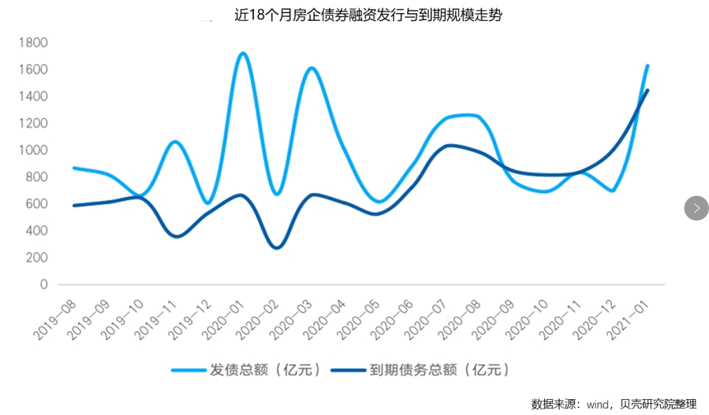 1月楼市盘点 | 开年首月房企发债额缩水5.3%,到期违约传至头部企业