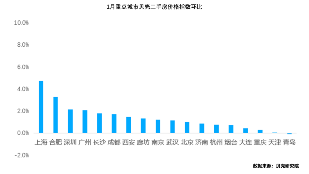 1月楼市盘点 | 百城新房均价达15853元,2月房价涨幅或收窄