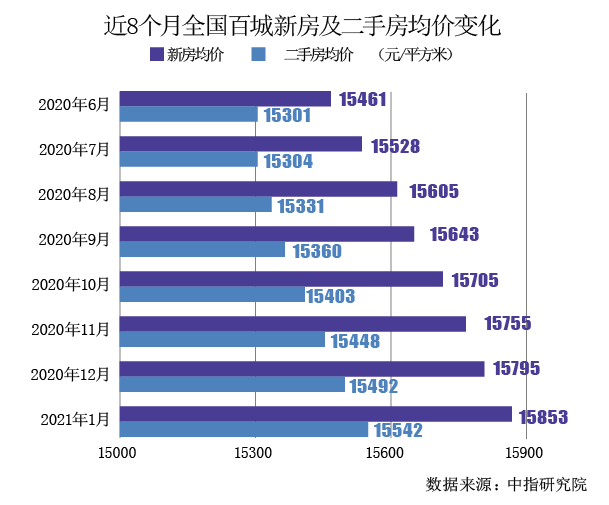 1月楼市盘点 |  百城新房均价达15853元，2月房价涨幅或收窄