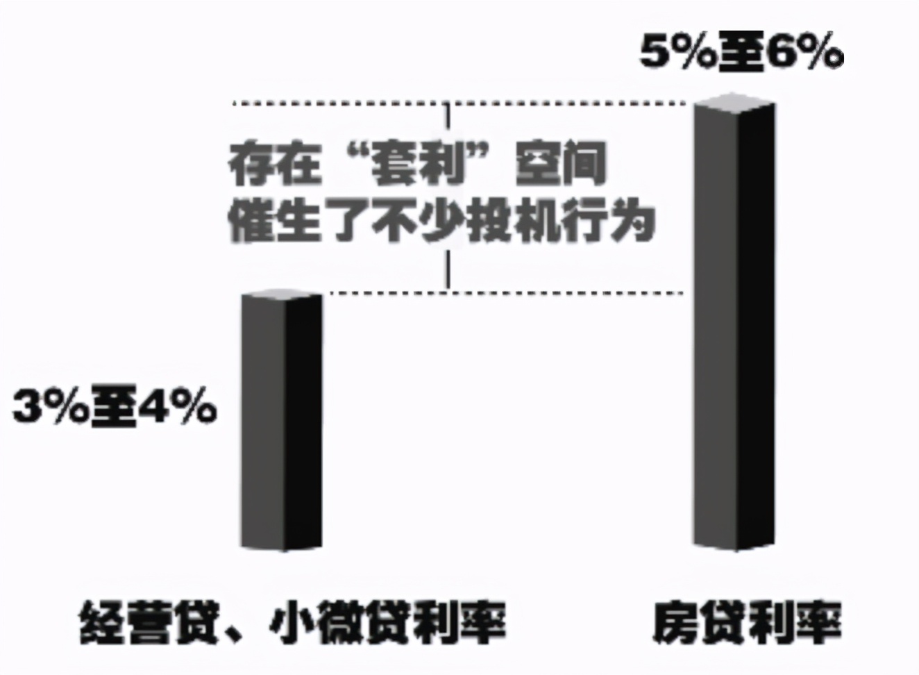 楼市，一次加息或正来临