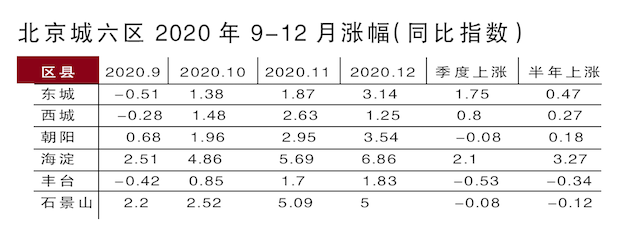 北京楼市调控“点刹”:全面自查消费贷、经营贷