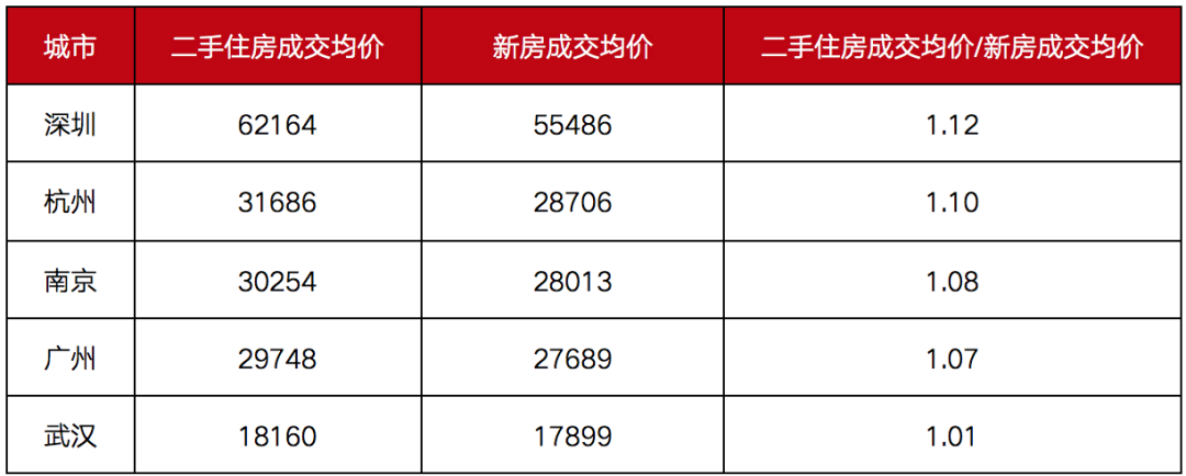 2020年百城房价上涨近11%，成都涨幅居全国第一