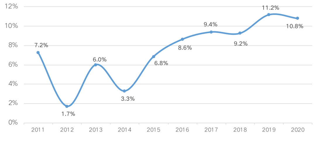 2020年百城房价上涨近11%,成都涨幅居全国第一