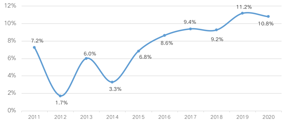 2020年百城房价上涨近11%，成都涨幅居全国第一