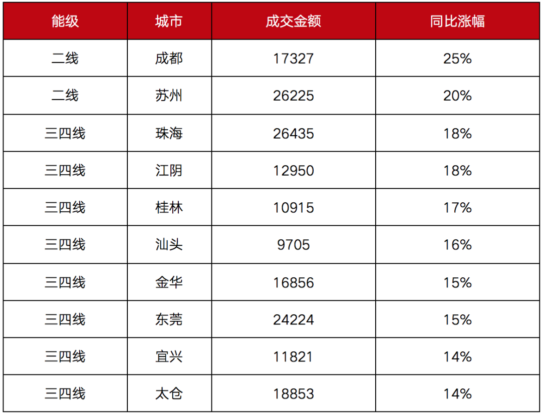 2020年百城房价上涨近11%,成都涨幅居全国第一