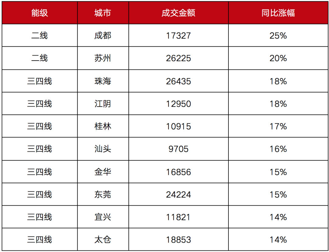 2020年百城房价上涨近11%，成都涨幅居全国第一