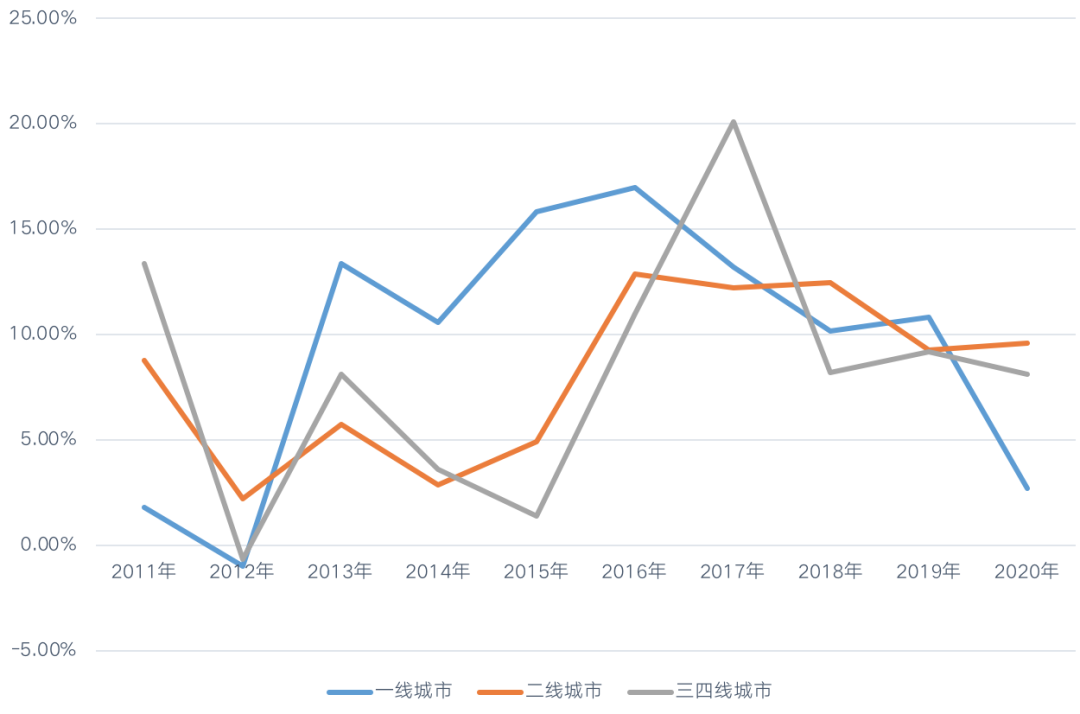 2020年百城房价上涨近11%,成都涨幅居全国第一