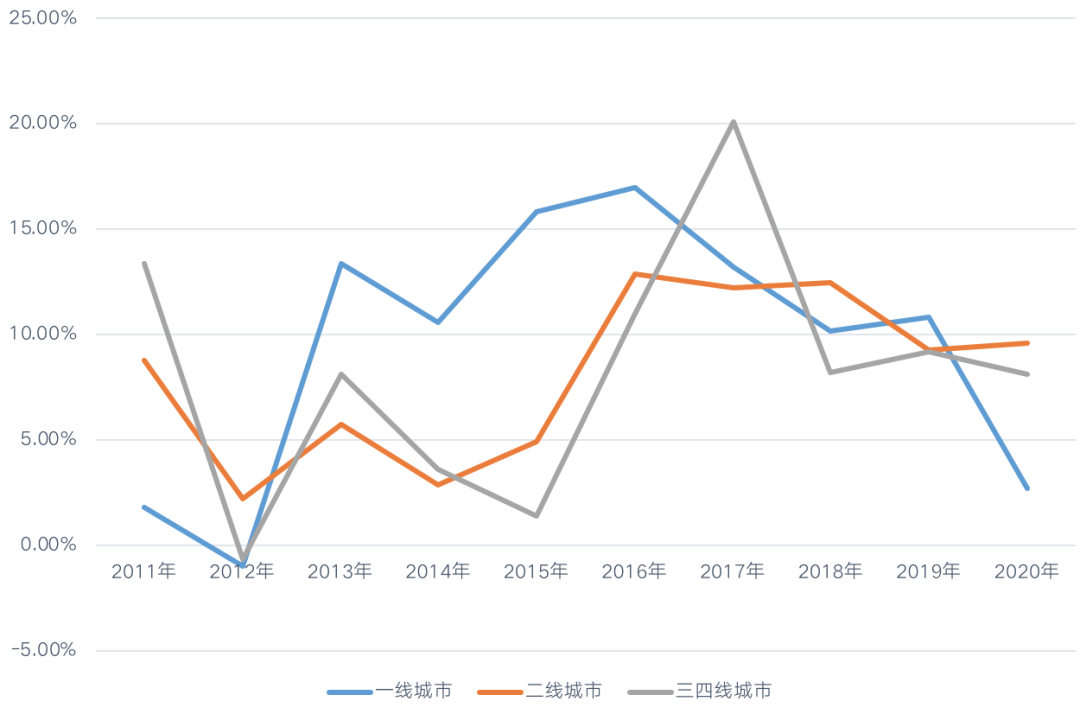 2020年百城房价上涨近11%，成都涨幅居全国第一