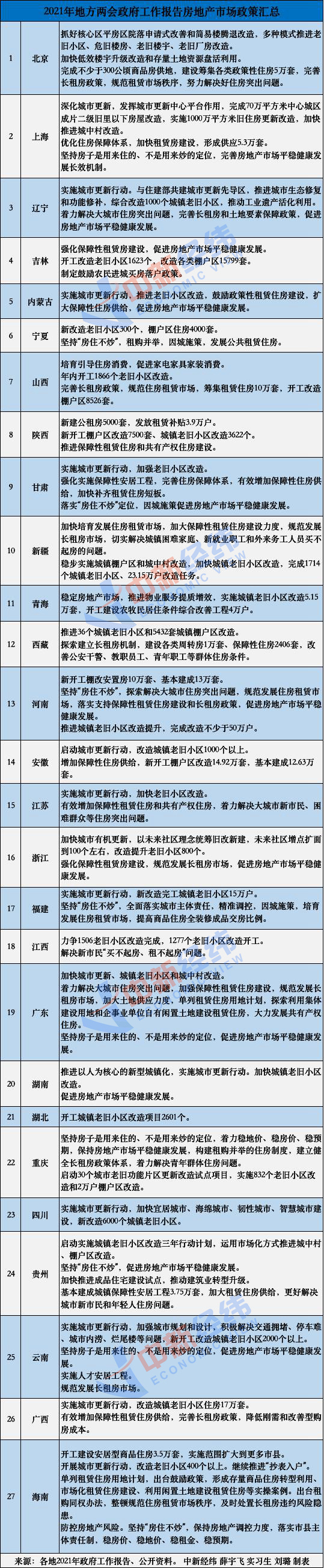 房住不炒、规范长租房……地方两会透露出哪些楼市信号?