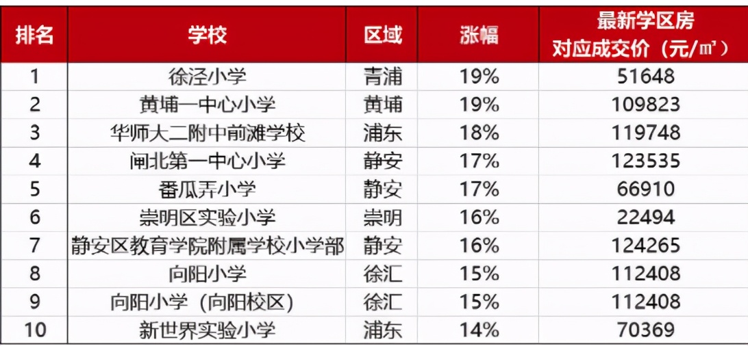 上海楼市又放大招,买房需要谨慎,选对片区尤其重要