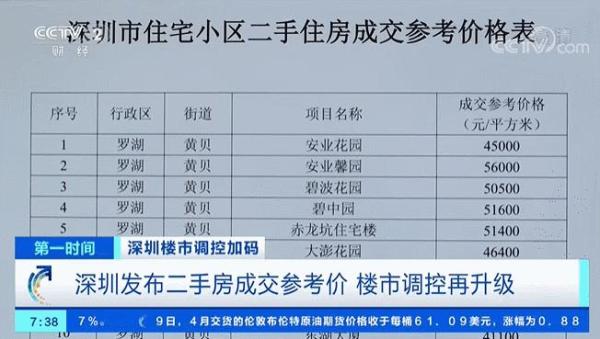 深圳发布二手房成交参考价 楼市调控再升级