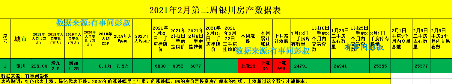 银川楼市回光返照，银川房价三连涨，2月第二周银川楼市数据出炉