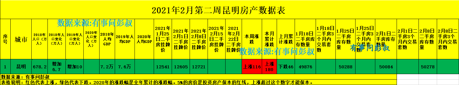 昆明楼市回暖,昆明房价三连涨,2月第二周昆明楼市数据出炉