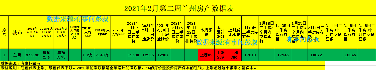 兰州房价四连涨，兰州楼市升温，2月第二周兰州楼市数据出炉