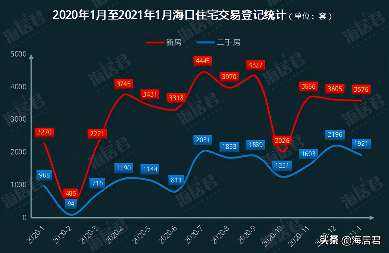 海口楼市1月成绩单出炉:新房住宅成交3576套,同比增近六成