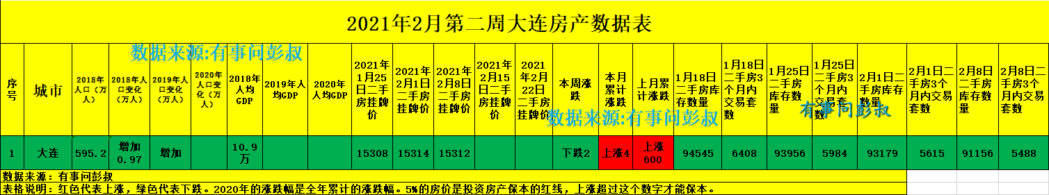 大连楼市入冬,大连房价三连跌,2月第二周大连楼市数据出炉