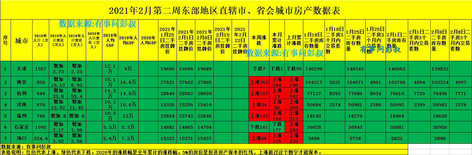 杭州、南京房价领涨东部城市，二线楼市分化明显