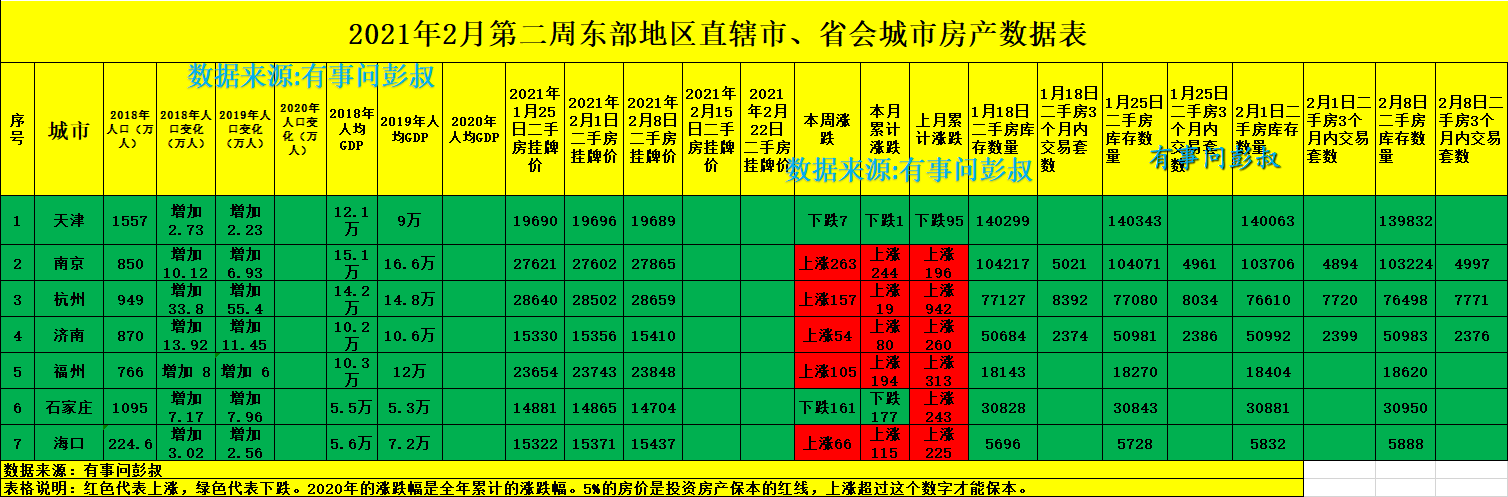 杭州、南京房价领涨东部城市,二线楼市分化明显