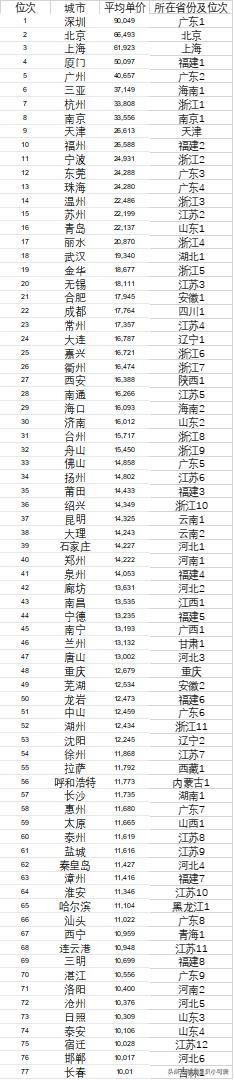 77城房价过万!应该怎样解读开年中国楼市行情背后的经济逻辑?