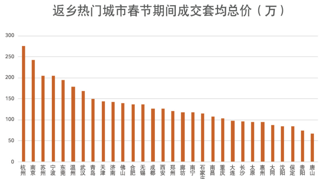 春节行情,楼市又分化了!