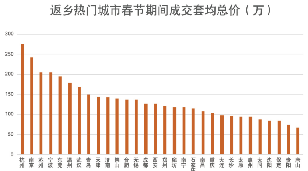 春节行情，楼市又分化了！