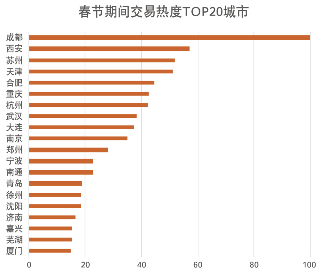 春节行情,楼市又分化了!
