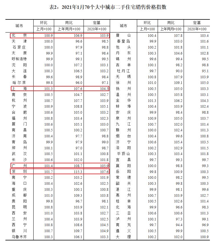 2021年1月70个大中城市二手住宅销售价格指数。来源:国家统计局网站