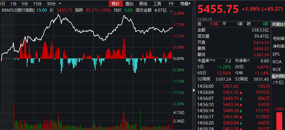 暴涨!房地产狂飙1100亿,受啥刺激?资金收割股市,转战楼市?三大谜团待解,这是A股最后的"温柔"?