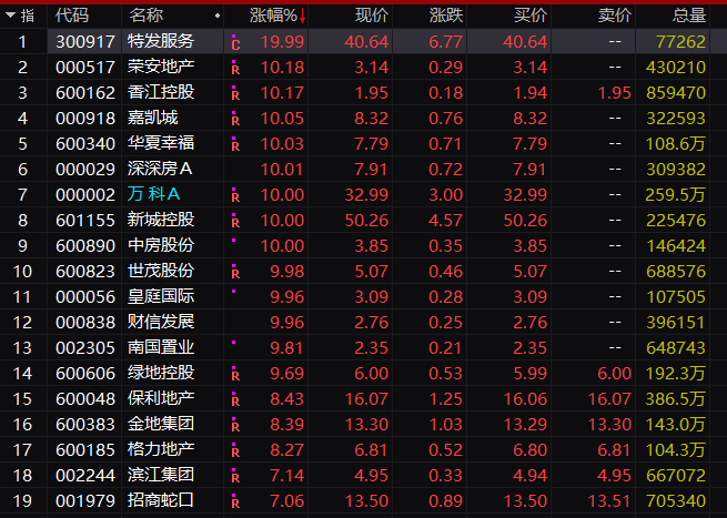 暴涨!房地产狂飙1100亿,受啥刺激?资金收割股市,转战楼市?三大谜团待解,这是A股最后的"温柔"?